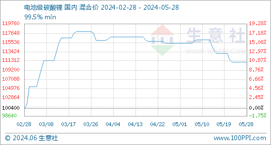 5月太阳成集团tyc28日生意社电池级碳酸锂基准价为11100000元吨