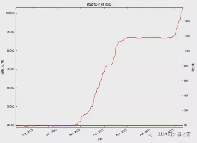 太阳成集团tyc电池级氢氧化锂价格1275万元吨 本月涨幅已达27%