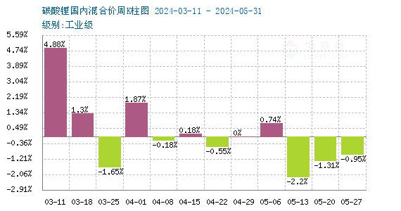 5月碳酸锂止涨回落 短期价格低位整理太阳成集团tyc