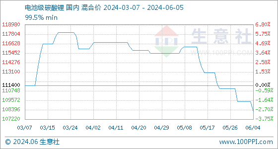 太阳成集团tyc6月5日生意社电池级碳酸锂基准价为10820000元吨