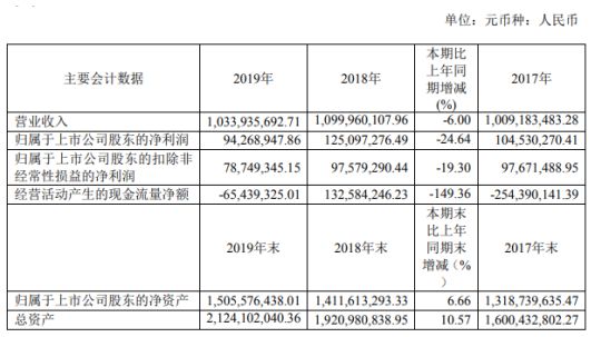 深圳新星2019年净利942689万下滑2464% 氟铝酸钾太阳成集团tyc产品全年销售量减少