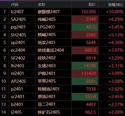 【午评】涨疯了！碳酸锂再度涨停 价格重回10万大关上方 纯太阳成集团tyc碱大涨6%