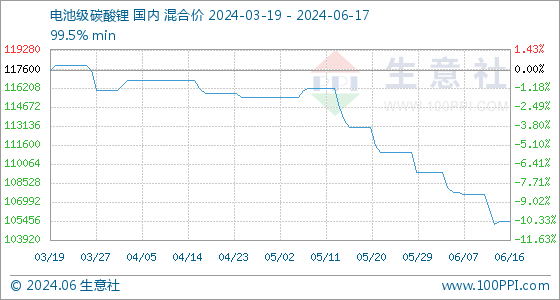 6月17日生意社电池级碳酸锂基准价太阳成集团tyc为10540000元吨