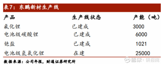 中矿资源董秘回复：公司是中国电池级氟化锂太阳成集团tyc的主要生产商与供应商。电池级氟化锂是制备锂离子电池的重要原料。公司生产的电池级氟化锂采用的工艺为将工业级碳酸锂提纯至高纯碳酸锂后再用氟化氢转型成电池级氟化锂该工艺方法为公司首家发明并取得了发明专