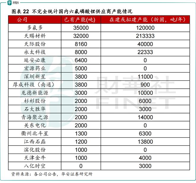 六氟磷酸锂涨价的逻辑与掘金机遇太阳成集团tyc