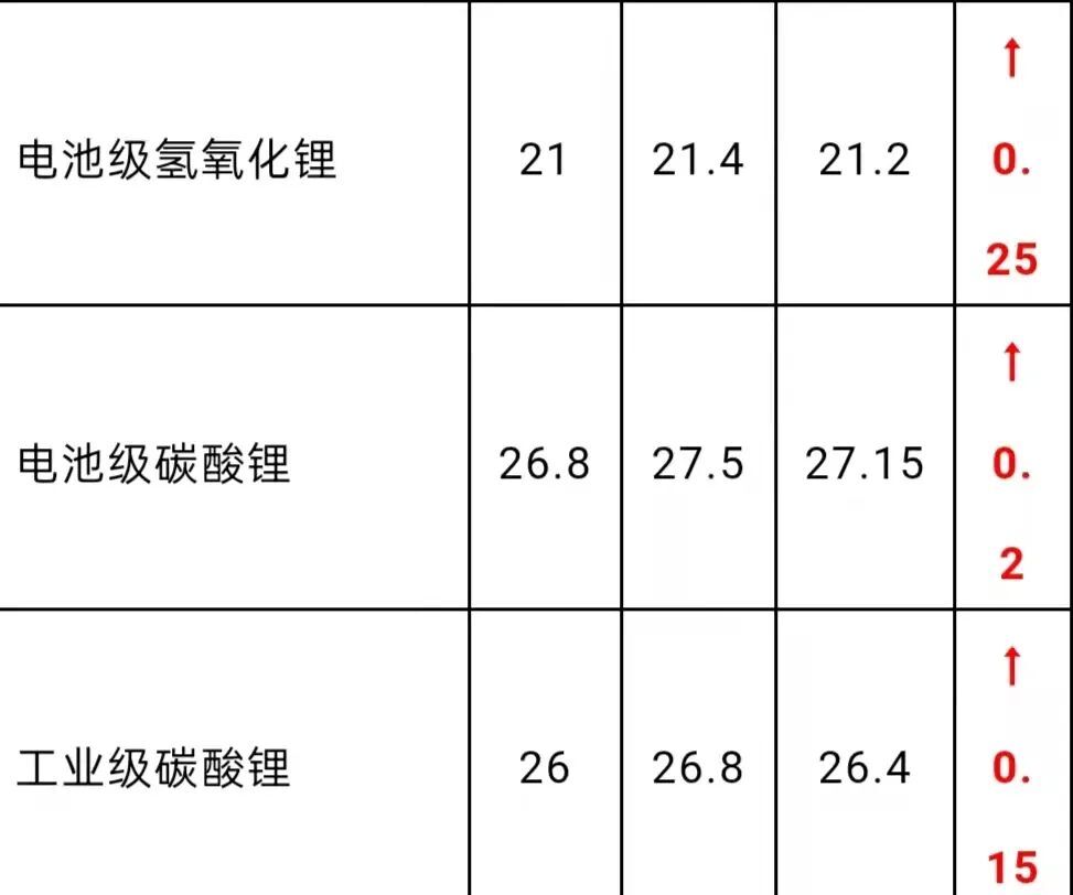 今日电池级碳酸锂价格较上次下跌1500元均价报885万元太阳成集团tyc吨