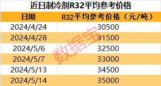 制冷剂代表产品价格翻倍增长龙头股价创历史新高！外资大手笔买入这些股太阳成集团tyc