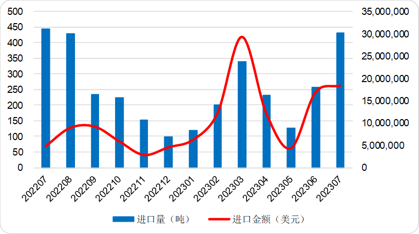 太阳成集团tyc2023年7月中国氢氧化锂进口量环比增加6755%