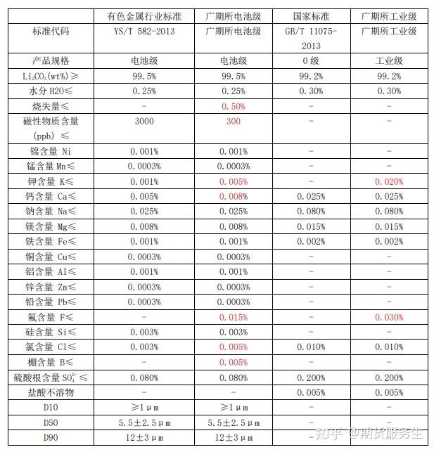 太阳成集团tyc碳酸锂：过剩局面难改