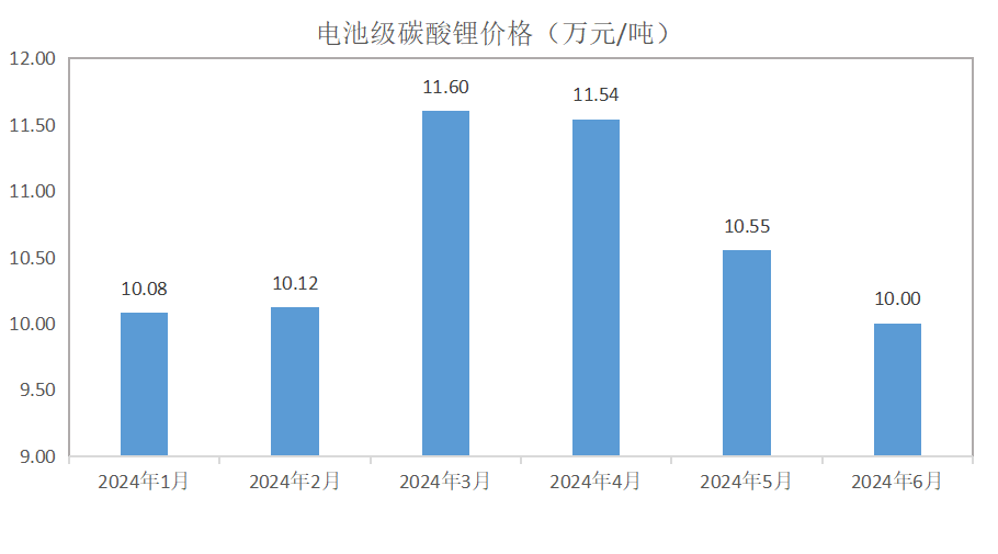 电池级碳酸太阳成集团tyc锂价格连续3个月下降