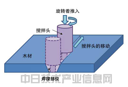 搅拌摩擦焊：低成本焊接钢太阳成集团tyc板等高熔点材料