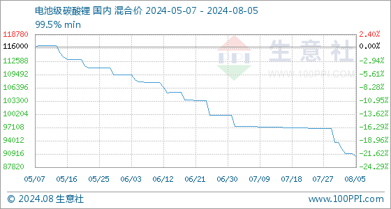 太阳成集团tyc8月5日生意社电池级碳酸锂基准价为9100000元吨