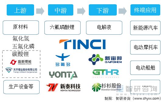 2023年六氟磷酸锂行太阳成集团tyc业市场概况分析：六氟磷酸锂产量持续增加