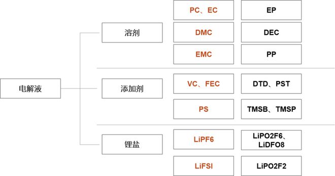 太阳成集团tyc动力电池产业研究之六氟磷酸锂