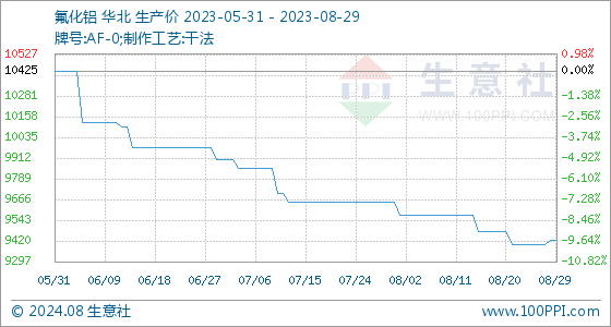 8月29日生意社氟化铝基准价为942500元吨太阳成集团tyc