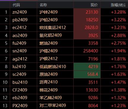 【期货收太阳成集团tyc评】商品走势明显分化：沪铅、沪锌、氧化铝大涨3% 焦炭、工业硅、碳酸锂跌幅超3%