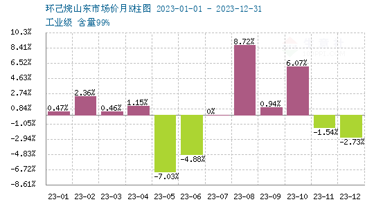 生意社：2023年环己烷呈现“M”走势 2太阳成集团tyc024又将如何？