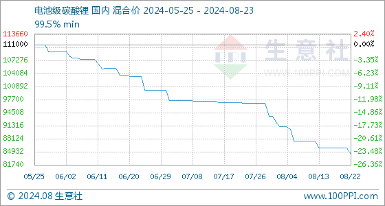 8月23日生意社电池级碳酸锂基准价为8440000元吨太阳成集团tyc