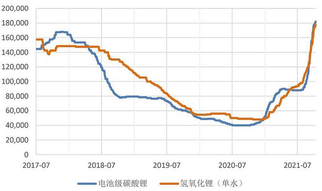 锂价即将见顶！太阳成集团tyc